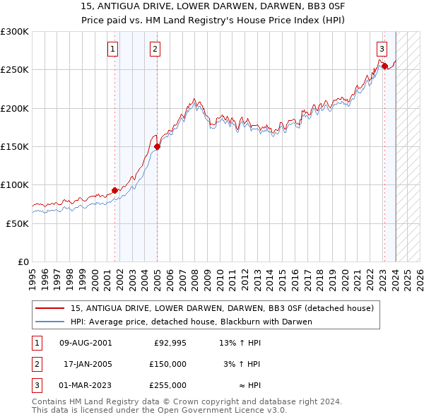 15, ANTIGUA DRIVE, LOWER DARWEN, DARWEN, BB3 0SF: Price paid vs HM Land Registry's House Price Index