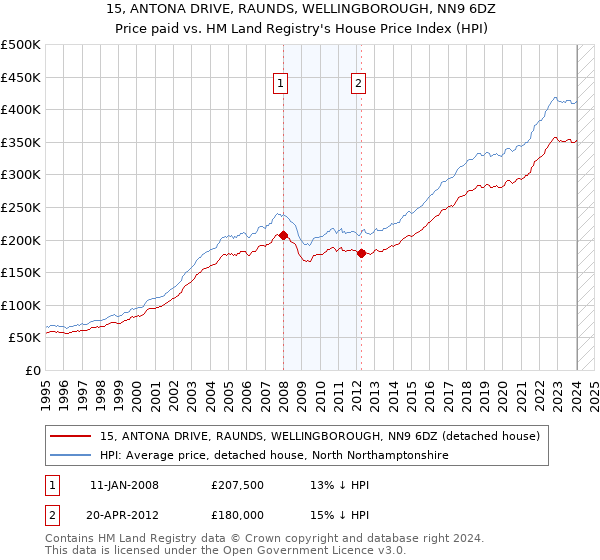 15, ANTONA DRIVE, RAUNDS, WELLINGBOROUGH, NN9 6DZ: Price paid vs HM Land Registry's House Price Index