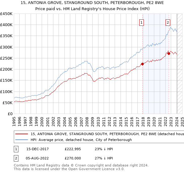 15, ANTONIA GROVE, STANGROUND SOUTH, PETERBOROUGH, PE2 8WE: Price paid vs HM Land Registry's House Price Index
