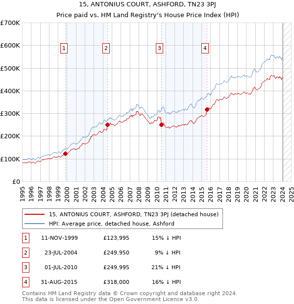 15, ANTONIUS COURT, ASHFORD, TN23 3PJ: Price paid vs HM Land Registry's House Price Index