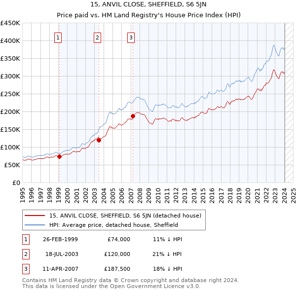 15, ANVIL CLOSE, SHEFFIELD, S6 5JN: Price paid vs HM Land Registry's House Price Index