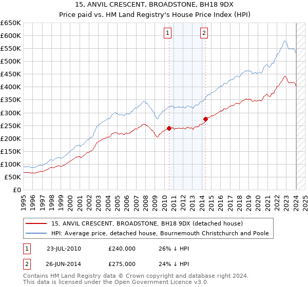 15, ANVIL CRESCENT, BROADSTONE, BH18 9DX: Price paid vs HM Land Registry's House Price Index