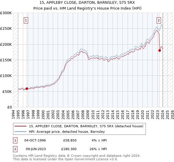 15, APPLEBY CLOSE, DARTON, BARNSLEY, S75 5RX: Price paid vs HM Land Registry's House Price Index