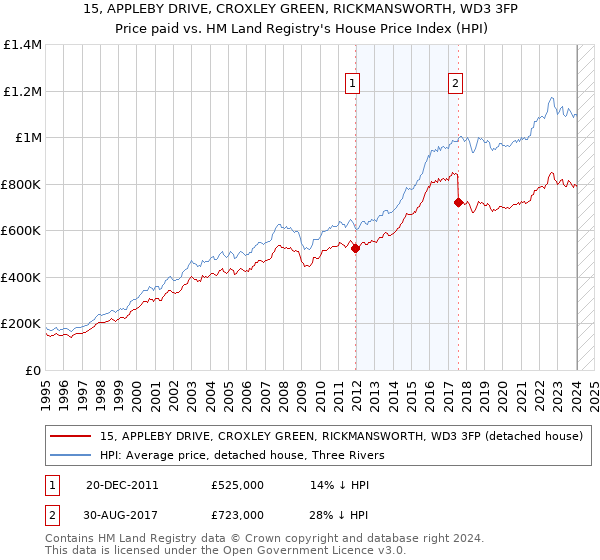 15, APPLEBY DRIVE, CROXLEY GREEN, RICKMANSWORTH, WD3 3FP: Price paid vs HM Land Registry's House Price Index
