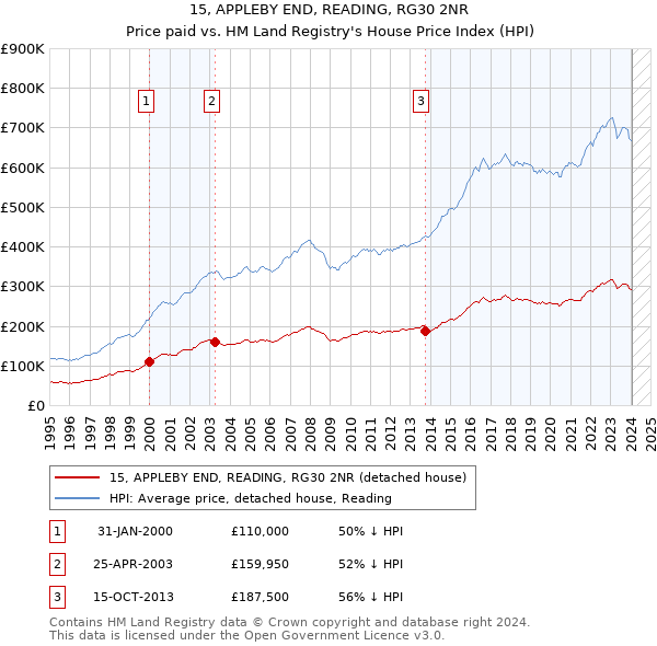 15, APPLEBY END, READING, RG30 2NR: Price paid vs HM Land Registry's House Price Index