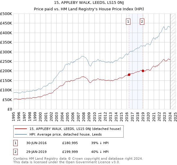 15, APPLEBY WALK, LEEDS, LS15 0NJ: Price paid vs HM Land Registry's House Price Index