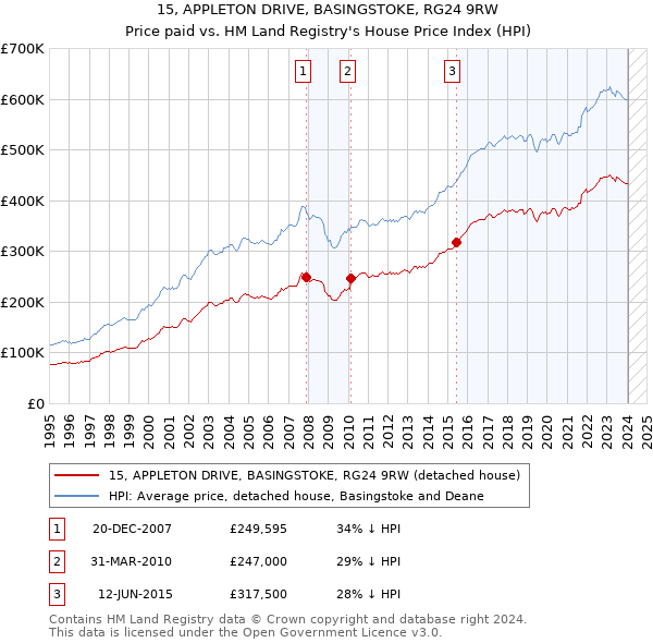 15, APPLETON DRIVE, BASINGSTOKE, RG24 9RW: Price paid vs HM Land Registry's House Price Index