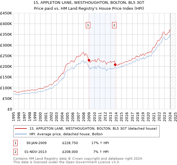 15, APPLETON LANE, WESTHOUGHTON, BOLTON, BL5 3GT: Price paid vs HM Land Registry's House Price Index