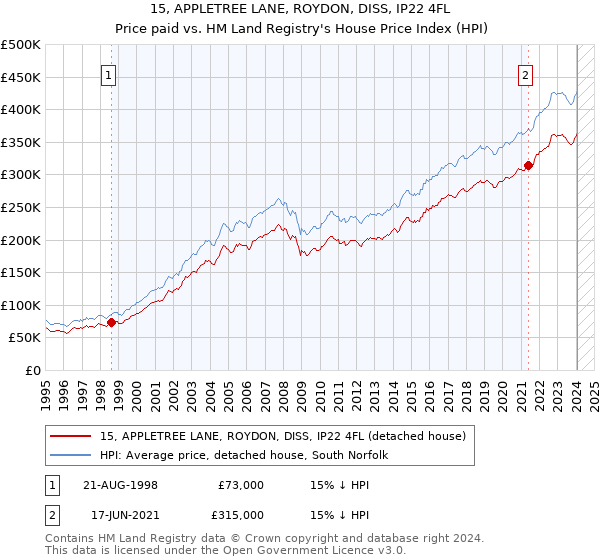 15, APPLETREE LANE, ROYDON, DISS, IP22 4FL: Price paid vs HM Land Registry's House Price Index