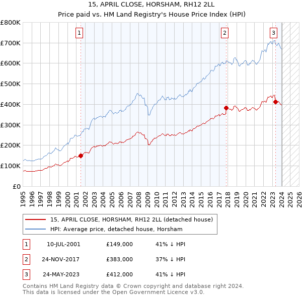 15, APRIL CLOSE, HORSHAM, RH12 2LL: Price paid vs HM Land Registry's House Price Index