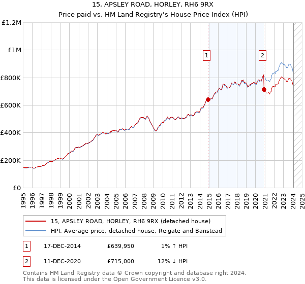 15, APSLEY ROAD, HORLEY, RH6 9RX: Price paid vs HM Land Registry's House Price Index