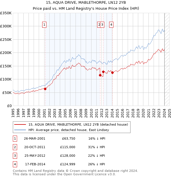 15, AQUA DRIVE, MABLETHORPE, LN12 2YB: Price paid vs HM Land Registry's House Price Index