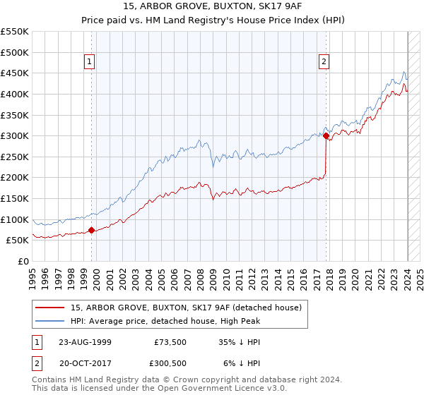 15, ARBOR GROVE, BUXTON, SK17 9AF: Price paid vs HM Land Registry's House Price Index