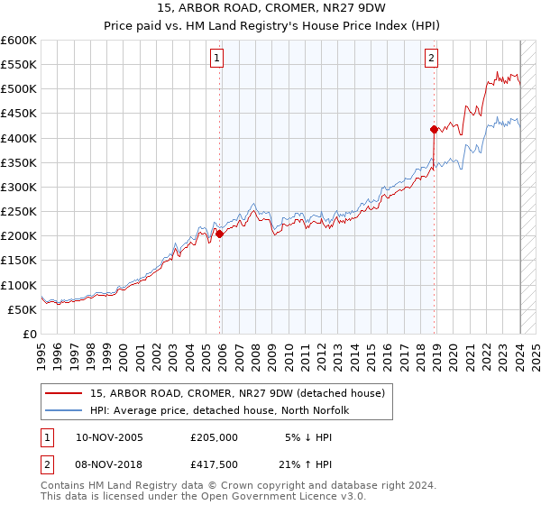 15, ARBOR ROAD, CROMER, NR27 9DW: Price paid vs HM Land Registry's House Price Index