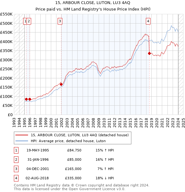 15, ARBOUR CLOSE, LUTON, LU3 4AQ: Price paid vs HM Land Registry's House Price Index