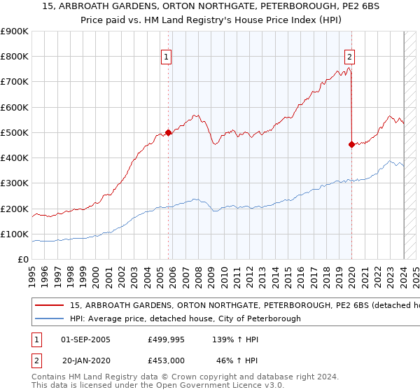 15, ARBROATH GARDENS, ORTON NORTHGATE, PETERBOROUGH, PE2 6BS: Price paid vs HM Land Registry's House Price Index