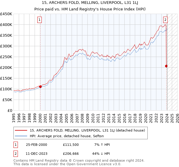 15, ARCHERS FOLD, MELLING, LIVERPOOL, L31 1LJ: Price paid vs HM Land Registry's House Price Index