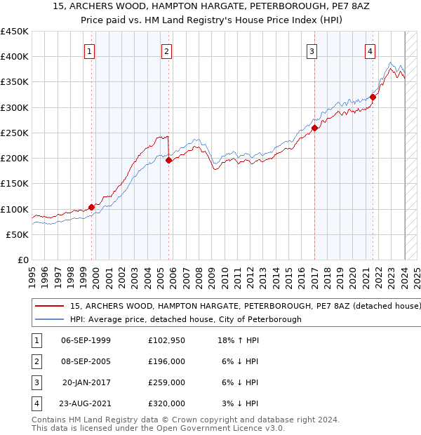 15, ARCHERS WOOD, HAMPTON HARGATE, PETERBOROUGH, PE7 8AZ: Price paid vs HM Land Registry's House Price Index