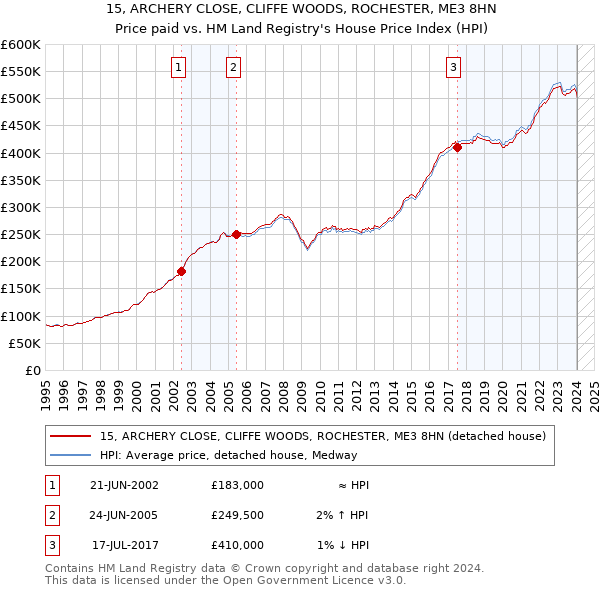 15, ARCHERY CLOSE, CLIFFE WOODS, ROCHESTER, ME3 8HN: Price paid vs HM Land Registry's House Price Index