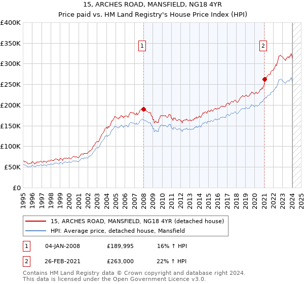 15, ARCHES ROAD, MANSFIELD, NG18 4YR: Price paid vs HM Land Registry's House Price Index