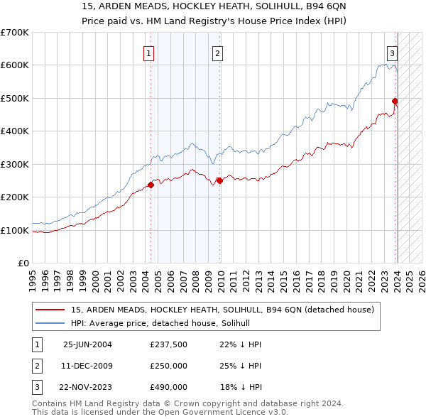 15, ARDEN MEADS, HOCKLEY HEATH, SOLIHULL, B94 6QN: Price paid vs HM Land Registry's House Price Index