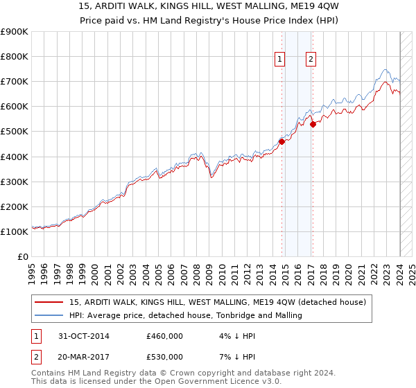 15, ARDITI WALK, KINGS HILL, WEST MALLING, ME19 4QW: Price paid vs HM Land Registry's House Price Index