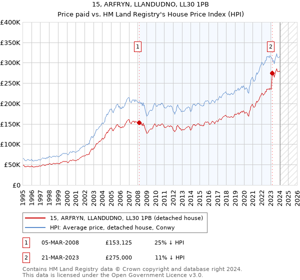 15, ARFRYN, LLANDUDNO, LL30 1PB: Price paid vs HM Land Registry's House Price Index