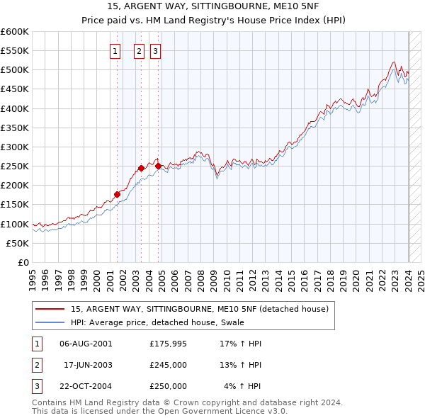 15, ARGENT WAY, SITTINGBOURNE, ME10 5NF: Price paid vs HM Land Registry's House Price Index