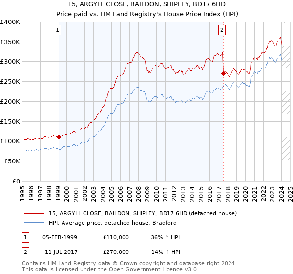 15, ARGYLL CLOSE, BAILDON, SHIPLEY, BD17 6HD: Price paid vs HM Land Registry's House Price Index