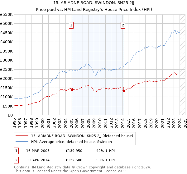 15, ARIADNE ROAD, SWINDON, SN25 2JJ: Price paid vs HM Land Registry's House Price Index