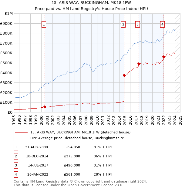 15, ARIS WAY, BUCKINGHAM, MK18 1FW: Price paid vs HM Land Registry's House Price Index