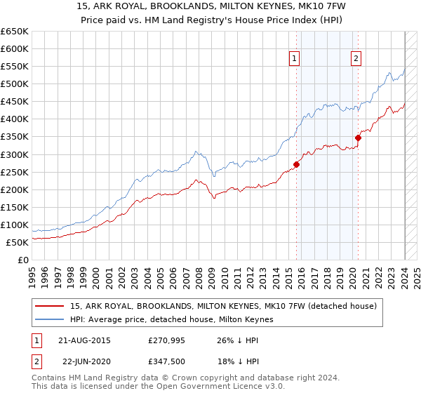 15, ARK ROYAL, BROOKLANDS, MILTON KEYNES, MK10 7FW: Price paid vs HM Land Registry's House Price Index