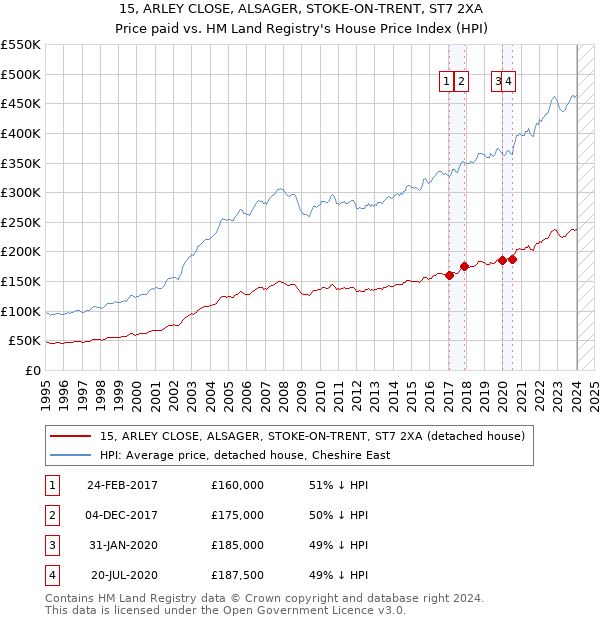 15, ARLEY CLOSE, ALSAGER, STOKE-ON-TRENT, ST7 2XA: Price paid vs HM Land Registry's House Price Index