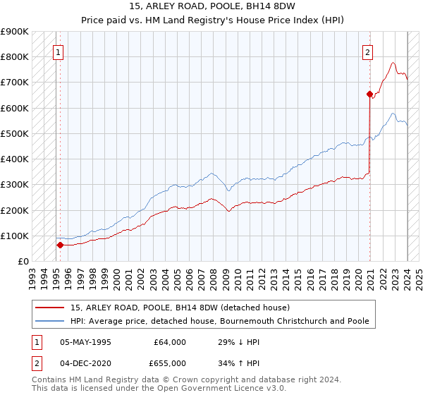 15, ARLEY ROAD, POOLE, BH14 8DW: Price paid vs HM Land Registry's House Price Index