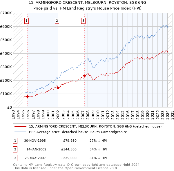 15, ARMINGFORD CRESCENT, MELBOURN, ROYSTON, SG8 6NG: Price paid vs HM Land Registry's House Price Index