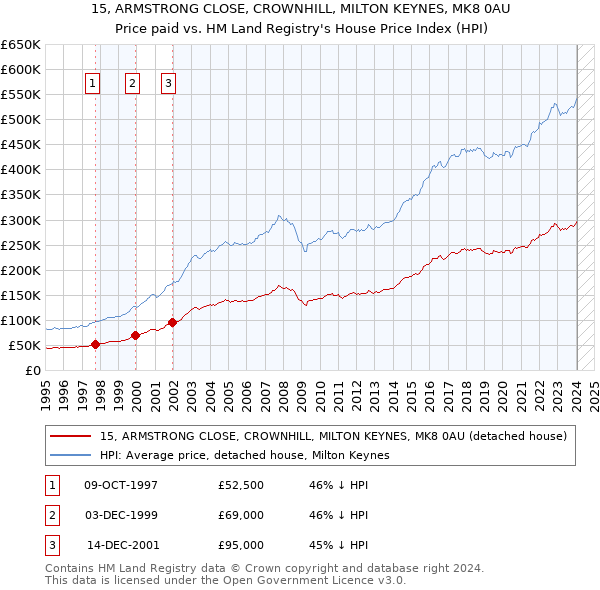 15, ARMSTRONG CLOSE, CROWNHILL, MILTON KEYNES, MK8 0AU: Price paid vs HM Land Registry's House Price Index