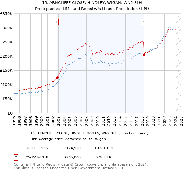 15, ARNCLIFFE CLOSE, HINDLEY, WIGAN, WN2 3LH: Price paid vs HM Land Registry's House Price Index
