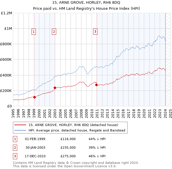 15, ARNE GROVE, HORLEY, RH6 8DQ: Price paid vs HM Land Registry's House Price Index