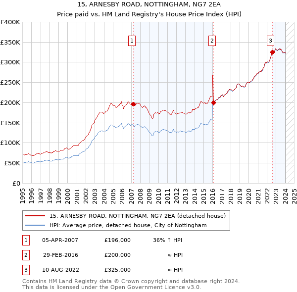 15, ARNESBY ROAD, NOTTINGHAM, NG7 2EA: Price paid vs HM Land Registry's House Price Index