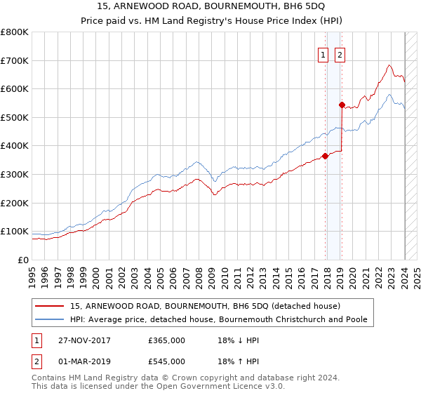 15, ARNEWOOD ROAD, BOURNEMOUTH, BH6 5DQ: Price paid vs HM Land Registry's House Price Index