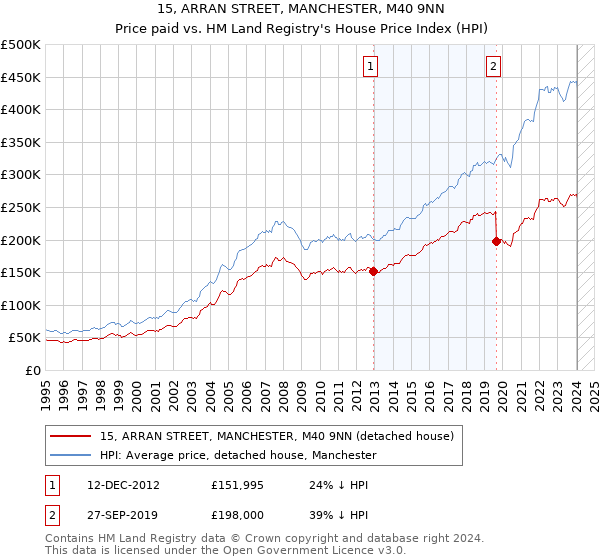 15, ARRAN STREET, MANCHESTER, M40 9NN: Price paid vs HM Land Registry's House Price Index