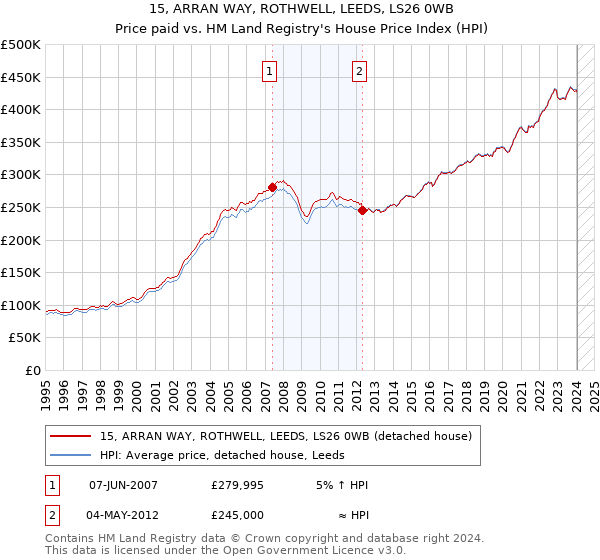 15, ARRAN WAY, ROTHWELL, LEEDS, LS26 0WB: Price paid vs HM Land Registry's House Price Index