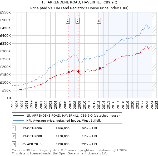 15, ARRENDENE ROAD, HAVERHILL, CB9 9JQ: Price paid vs HM Land Registry's House Price Index