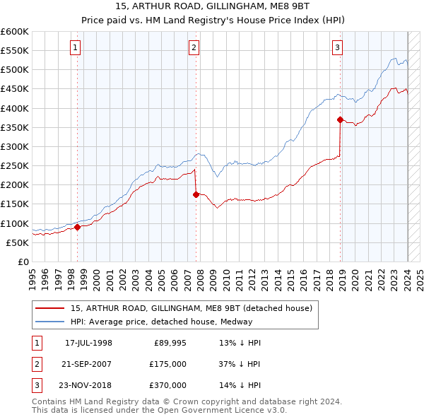 15, ARTHUR ROAD, GILLINGHAM, ME8 9BT: Price paid vs HM Land Registry's House Price Index