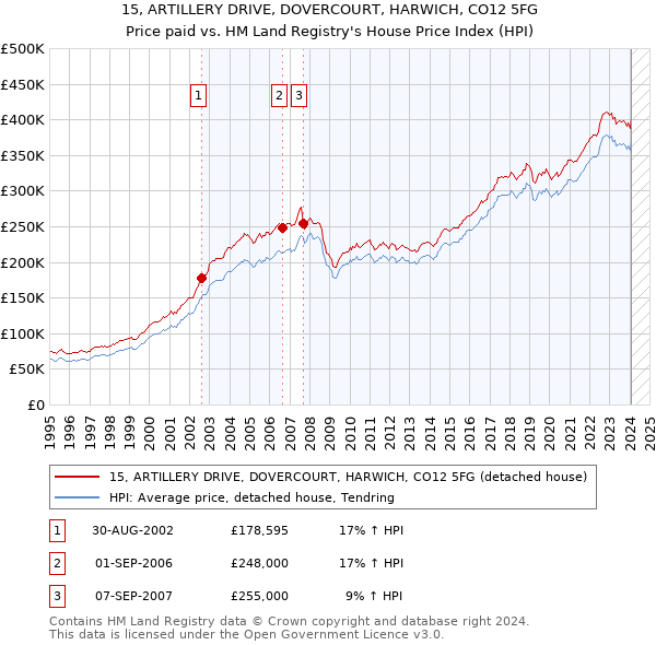 15, ARTILLERY DRIVE, DOVERCOURT, HARWICH, CO12 5FG: Price paid vs HM Land Registry's House Price Index