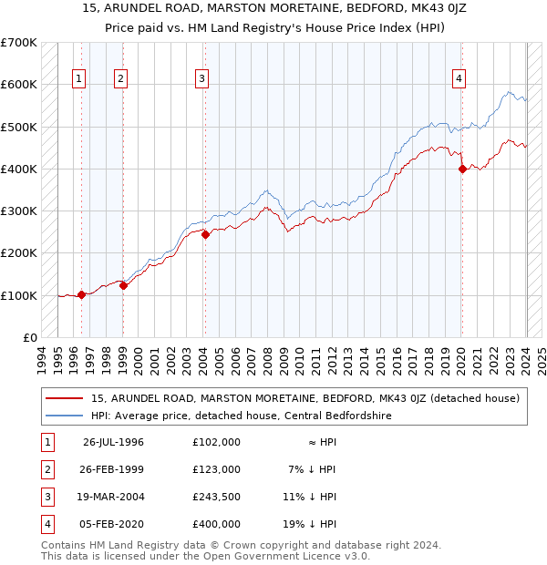 15, ARUNDEL ROAD, MARSTON MORETAINE, BEDFORD, MK43 0JZ: Price paid vs HM Land Registry's House Price Index