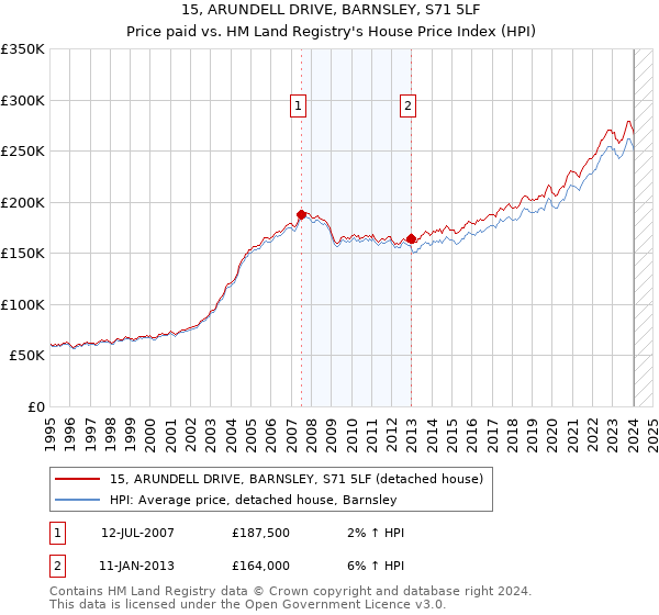 15, ARUNDELL DRIVE, BARNSLEY, S71 5LF: Price paid vs HM Land Registry's House Price Index