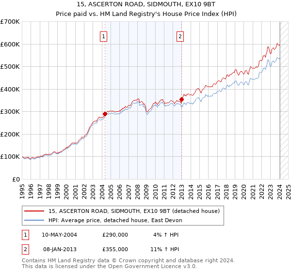 15, ASCERTON ROAD, SIDMOUTH, EX10 9BT: Price paid vs HM Land Registry's House Price Index