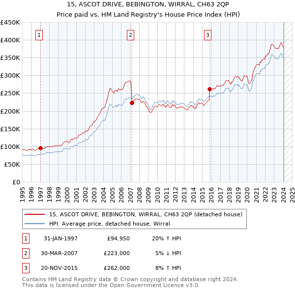 15, ASCOT DRIVE, BEBINGTON, WIRRAL, CH63 2QP: Price paid vs HM Land Registry's House Price Index