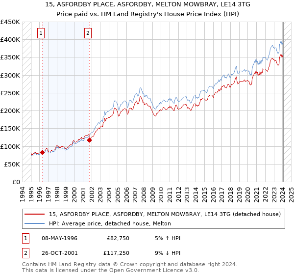 15, ASFORDBY PLACE, ASFORDBY, MELTON MOWBRAY, LE14 3TG: Price paid vs HM Land Registry's House Price Index